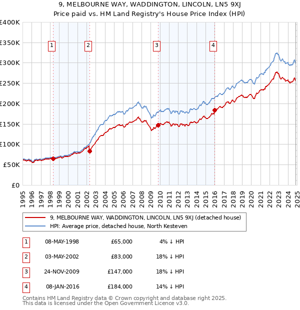 9, MELBOURNE WAY, WADDINGTON, LINCOLN, LN5 9XJ: Price paid vs HM Land Registry's House Price Index