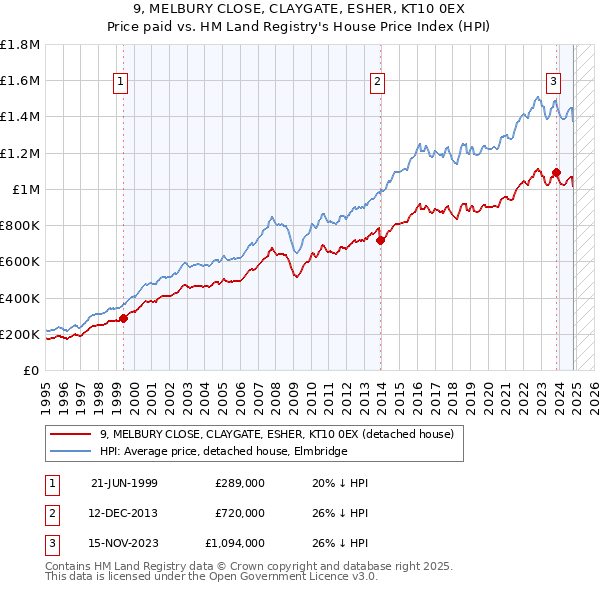 9, MELBURY CLOSE, CLAYGATE, ESHER, KT10 0EX: Price paid vs HM Land Registry's House Price Index