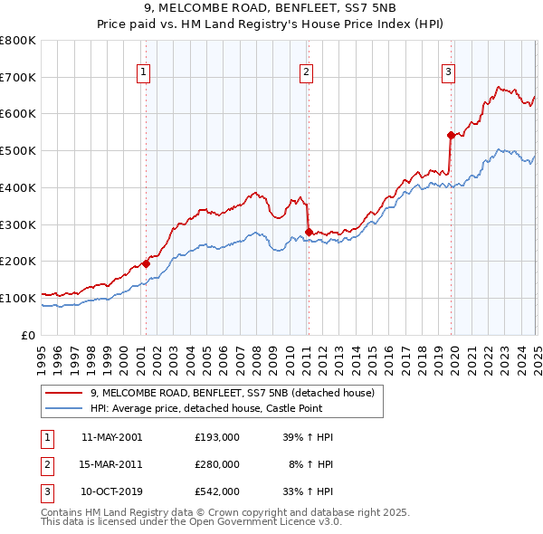 9, MELCOMBE ROAD, BENFLEET, SS7 5NB: Price paid vs HM Land Registry's House Price Index