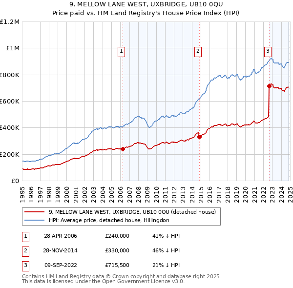 9, MELLOW LANE WEST, UXBRIDGE, UB10 0QU: Price paid vs HM Land Registry's House Price Index