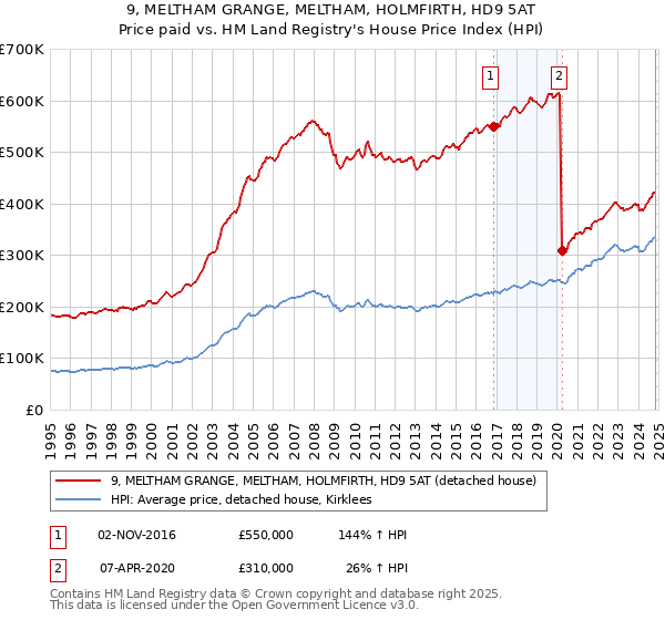 9, MELTHAM GRANGE, MELTHAM, HOLMFIRTH, HD9 5AT: Price paid vs HM Land Registry's House Price Index