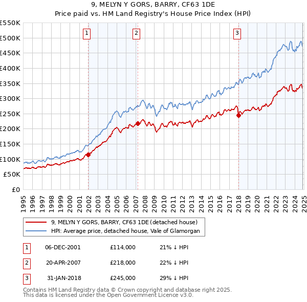 9, MELYN Y GORS, BARRY, CF63 1DE: Price paid vs HM Land Registry's House Price Index