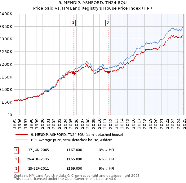 9, MENDIP, ASHFORD, TN24 8QU: Price paid vs HM Land Registry's House Price Index