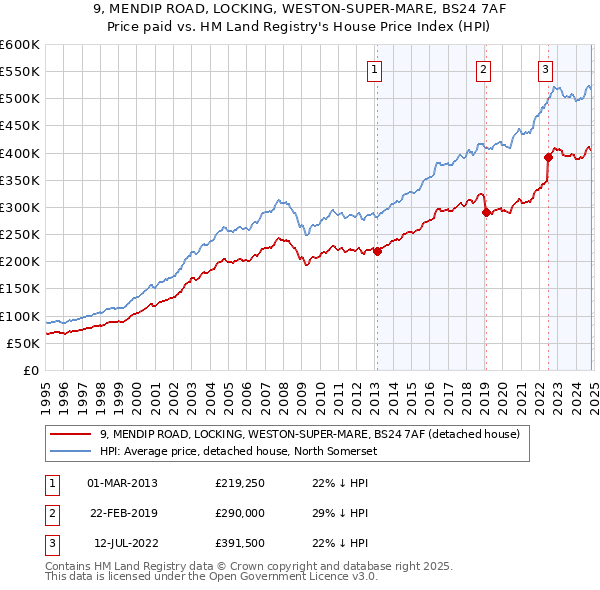 9, MENDIP ROAD, LOCKING, WESTON-SUPER-MARE, BS24 7AF: Price paid vs HM Land Registry's House Price Index