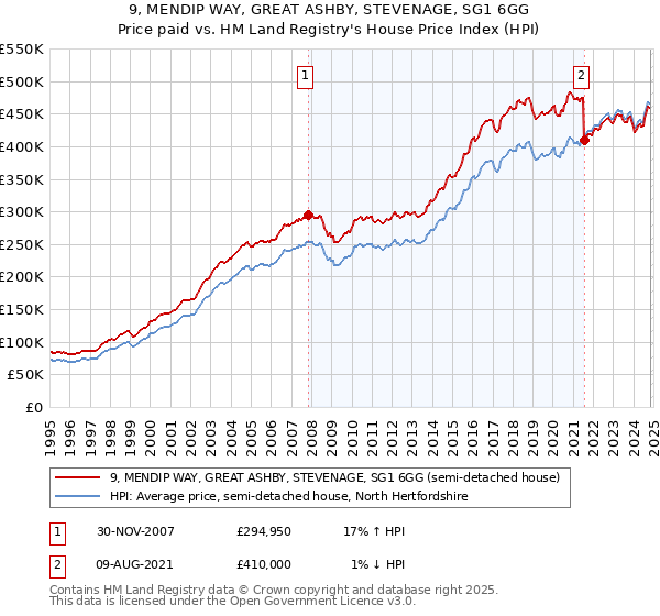 9, MENDIP WAY, GREAT ASHBY, STEVENAGE, SG1 6GG: Price paid vs HM Land Registry's House Price Index