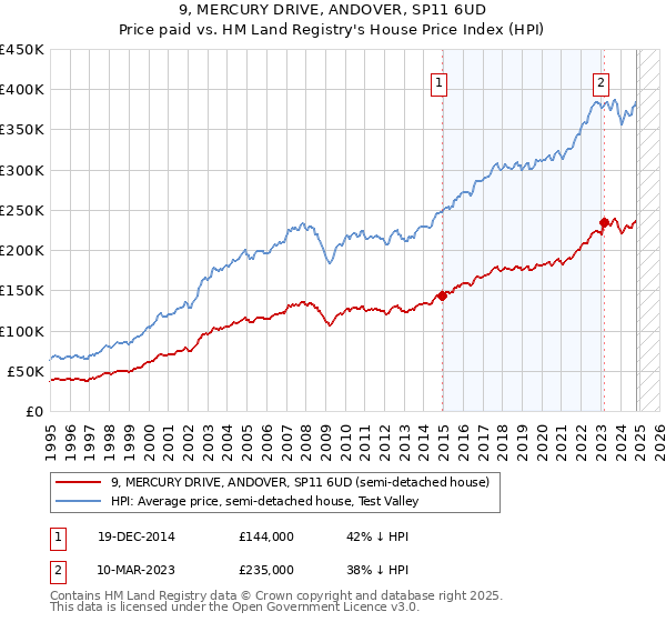 9, MERCURY DRIVE, ANDOVER, SP11 6UD: Price paid vs HM Land Registry's House Price Index