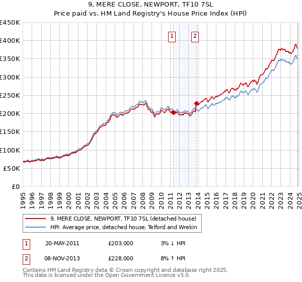 9, MERE CLOSE, NEWPORT, TF10 7SL: Price paid vs HM Land Registry's House Price Index