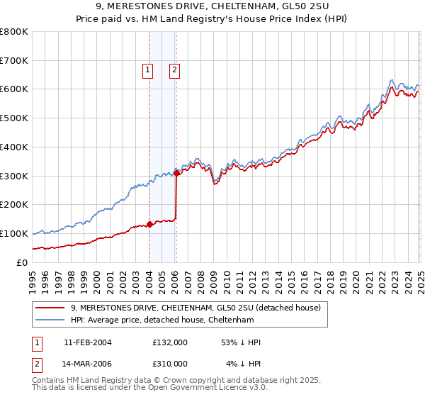 9, MERESTONES DRIVE, CHELTENHAM, GL50 2SU: Price paid vs HM Land Registry's House Price Index