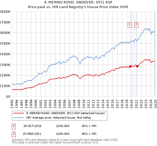 9, MERINO ROAD, ANDOVER, SP11 6SP: Price paid vs HM Land Registry's House Price Index