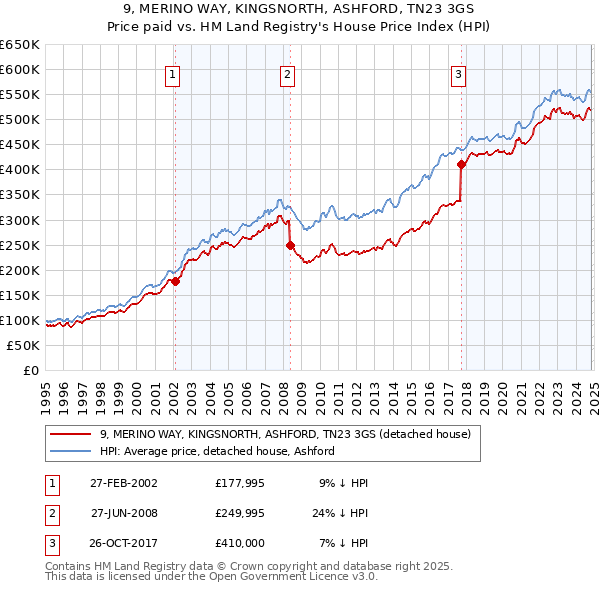 9, MERINO WAY, KINGSNORTH, ASHFORD, TN23 3GS: Price paid vs HM Land Registry's House Price Index