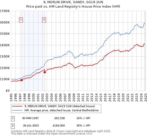 9, MERLIN DRIVE, SANDY, SG19 2UN: Price paid vs HM Land Registry's House Price Index