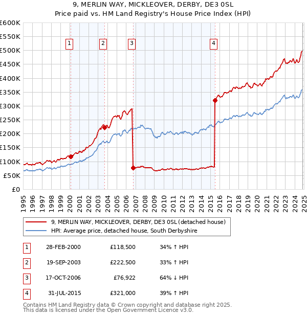 9, MERLIN WAY, MICKLEOVER, DERBY, DE3 0SL: Price paid vs HM Land Registry's House Price Index