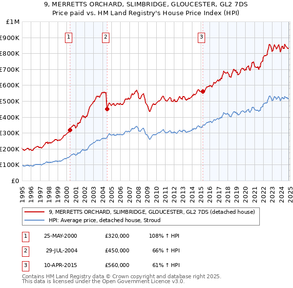 9, MERRETTS ORCHARD, SLIMBRIDGE, GLOUCESTER, GL2 7DS: Price paid vs HM Land Registry's House Price Index