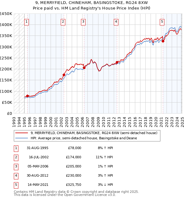 9, MERRYFIELD, CHINEHAM, BASINGSTOKE, RG24 8XW: Price paid vs HM Land Registry's House Price Index