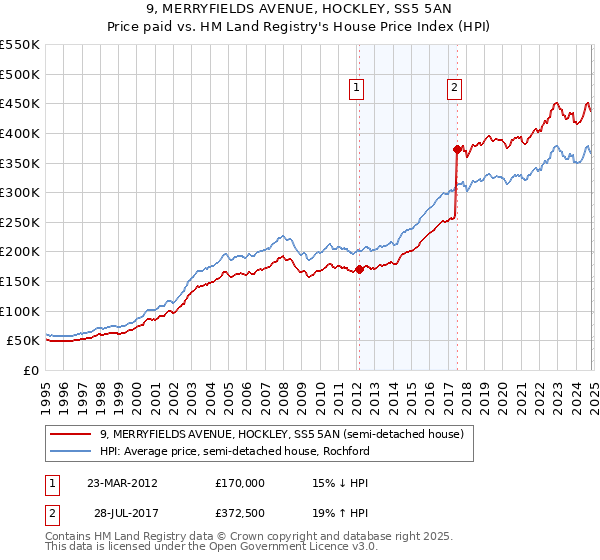 9, MERRYFIELDS AVENUE, HOCKLEY, SS5 5AN: Price paid vs HM Land Registry's House Price Index