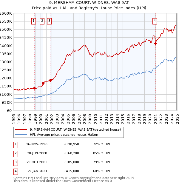 9, MERSHAM COURT, WIDNES, WA8 9AT: Price paid vs HM Land Registry's House Price Index