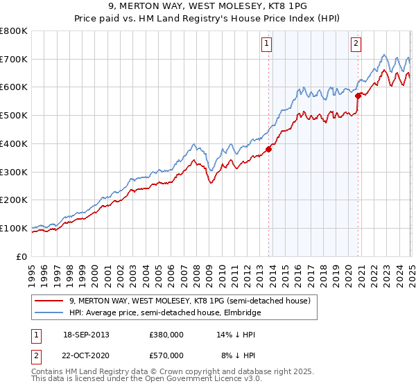 9, MERTON WAY, WEST MOLESEY, KT8 1PG: Price paid vs HM Land Registry's House Price Index