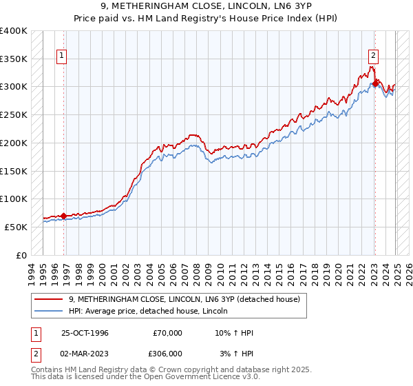 9, METHERINGHAM CLOSE, LINCOLN, LN6 3YP: Price paid vs HM Land Registry's House Price Index