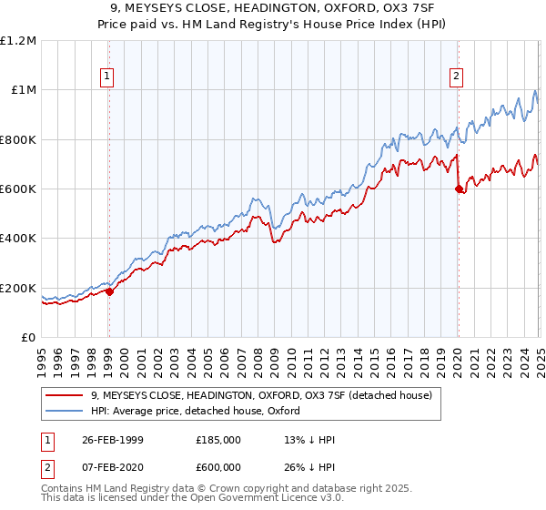 9, MEYSEYS CLOSE, HEADINGTON, OXFORD, OX3 7SF: Price paid vs HM Land Registry's House Price Index