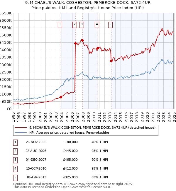 9, MICHAEL'S WALK, COSHESTON, PEMBROKE DOCK, SA72 4UR: Price paid vs HM Land Registry's House Price Index