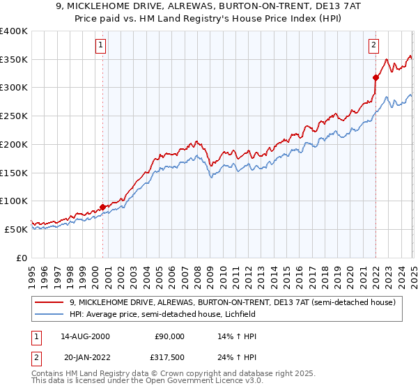 9, MICKLEHOME DRIVE, ALREWAS, BURTON-ON-TRENT, DE13 7AT: Price paid vs HM Land Registry's House Price Index