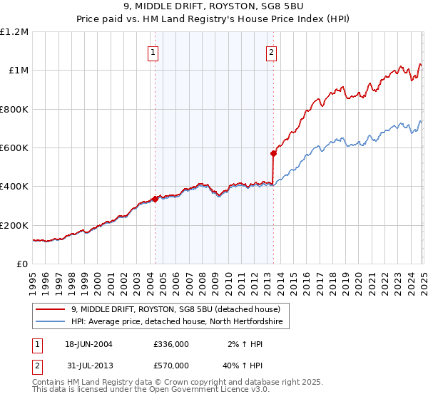 9, MIDDLE DRIFT, ROYSTON, SG8 5BU: Price paid vs HM Land Registry's House Price Index