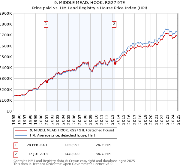 9, MIDDLE MEAD, HOOK, RG27 9TE: Price paid vs HM Land Registry's House Price Index