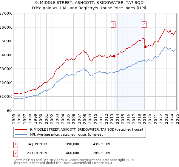 9, MIDDLE STREET, ASHCOTT, BRIDGWATER, TA7 9QD: Price paid vs HM Land Registry's House Price Index