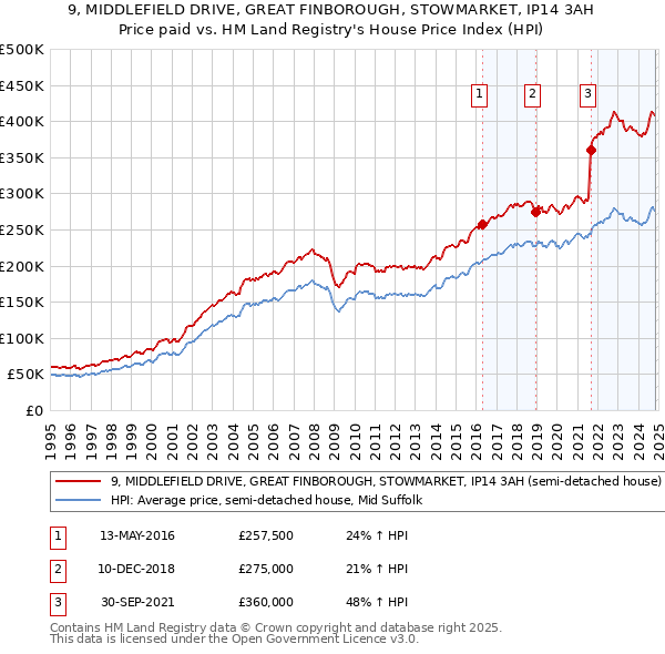 9, MIDDLEFIELD DRIVE, GREAT FINBOROUGH, STOWMARKET, IP14 3AH: Price paid vs HM Land Registry's House Price Index