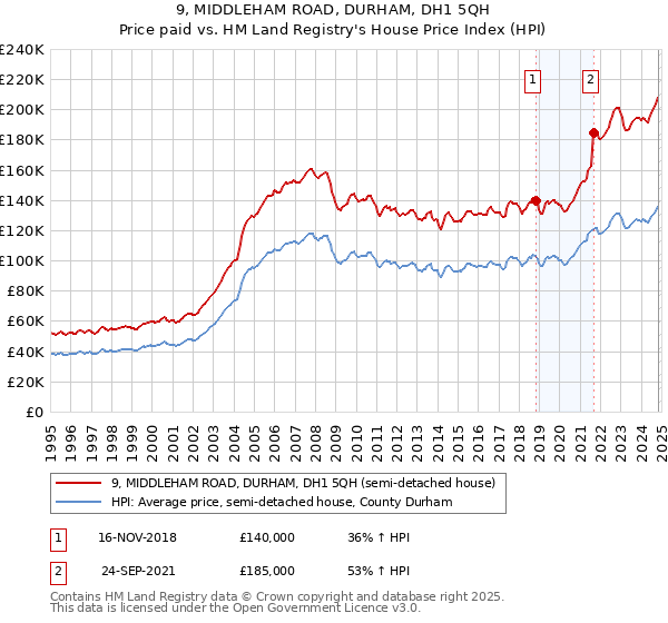 9, MIDDLEHAM ROAD, DURHAM, DH1 5QH: Price paid vs HM Land Registry's House Price Index