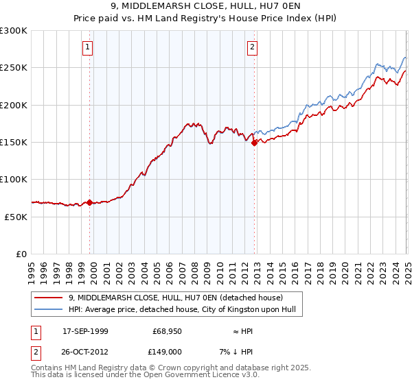 9, MIDDLEMARSH CLOSE, HULL, HU7 0EN: Price paid vs HM Land Registry's House Price Index