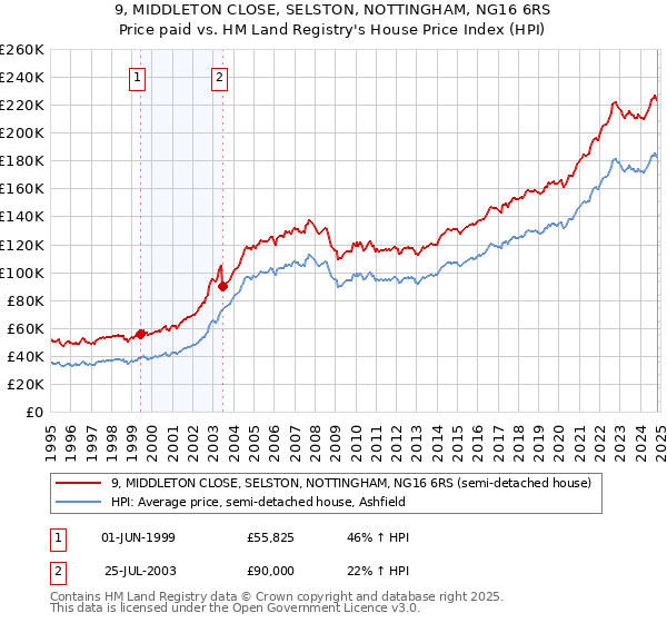 9, MIDDLETON CLOSE, SELSTON, NOTTINGHAM, NG16 6RS: Price paid vs HM Land Registry's House Price Index