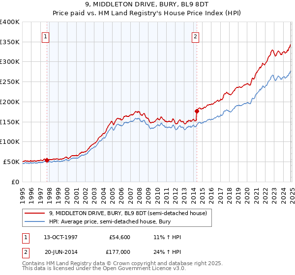 9, MIDDLETON DRIVE, BURY, BL9 8DT: Price paid vs HM Land Registry's House Price Index