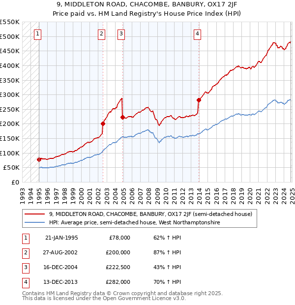 9, MIDDLETON ROAD, CHACOMBE, BANBURY, OX17 2JF: Price paid vs HM Land Registry's House Price Index