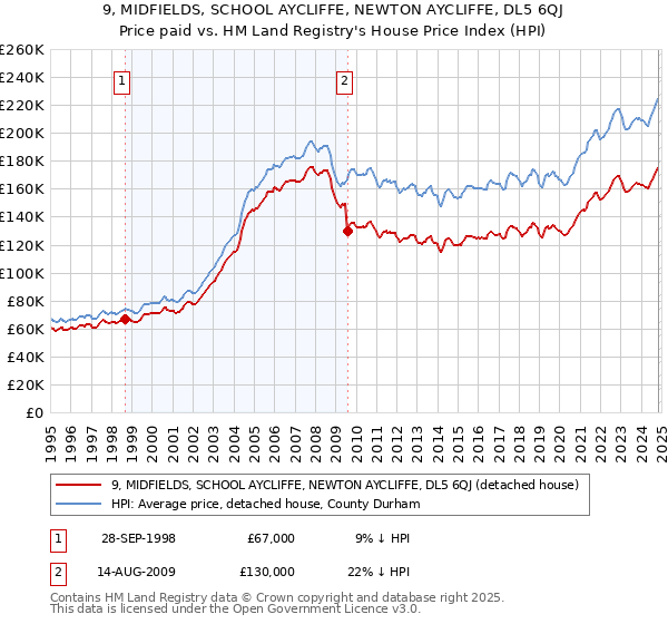 9, MIDFIELDS, SCHOOL AYCLIFFE, NEWTON AYCLIFFE, DL5 6QJ: Price paid vs HM Land Registry's House Price Index