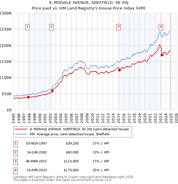 9, MIDVALE AVENUE, SHEFFIELD, S6 3HJ: Price paid vs HM Land Registry's House Price Index