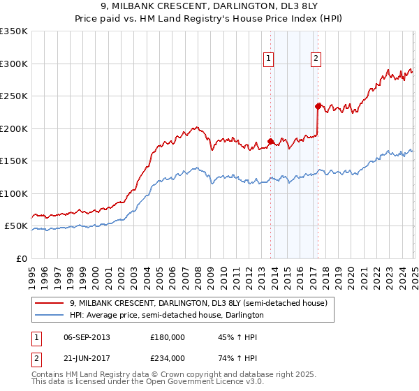 9, MILBANK CRESCENT, DARLINGTON, DL3 8LY: Price paid vs HM Land Registry's House Price Index