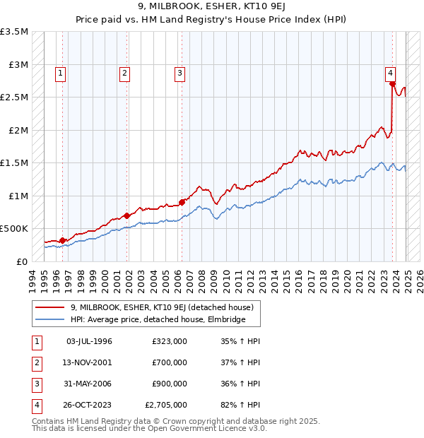 9, MILBROOK, ESHER, KT10 9EJ: Price paid vs HM Land Registry's House Price Index