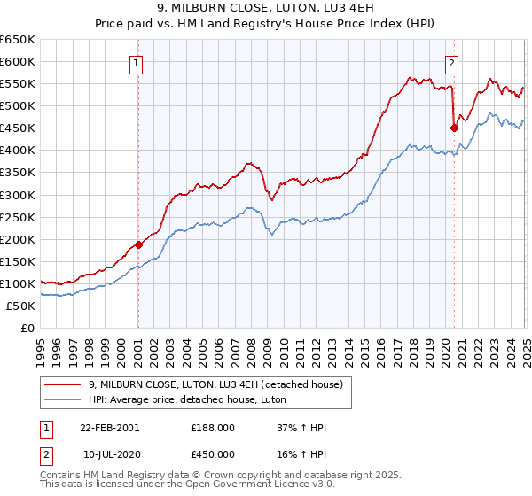 9, MILBURN CLOSE, LUTON, LU3 4EH: Price paid vs HM Land Registry's House Price Index