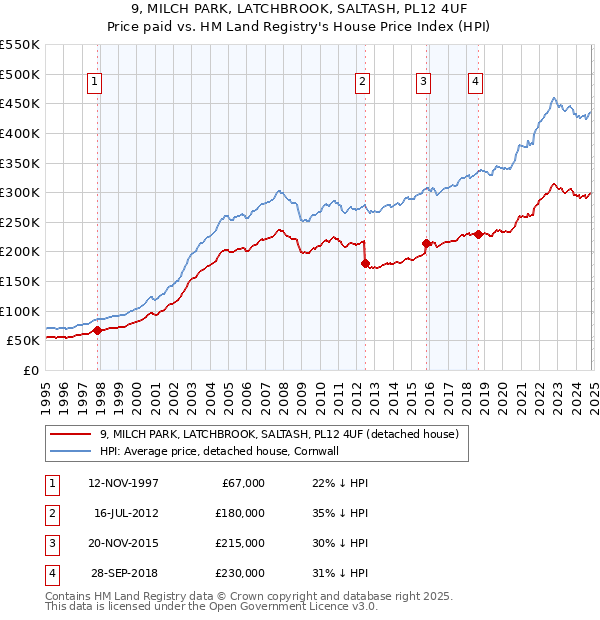 9, MILCH PARK, LATCHBROOK, SALTASH, PL12 4UF: Price paid vs HM Land Registry's House Price Index