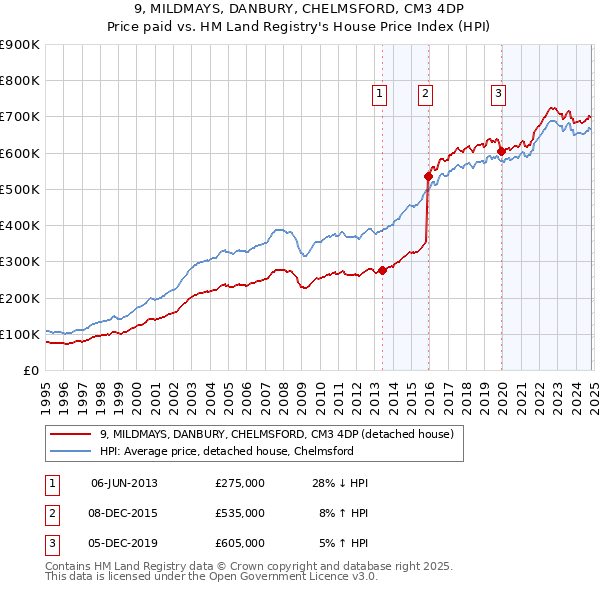 9, MILDMAYS, DANBURY, CHELMSFORD, CM3 4DP: Price paid vs HM Land Registry's House Price Index