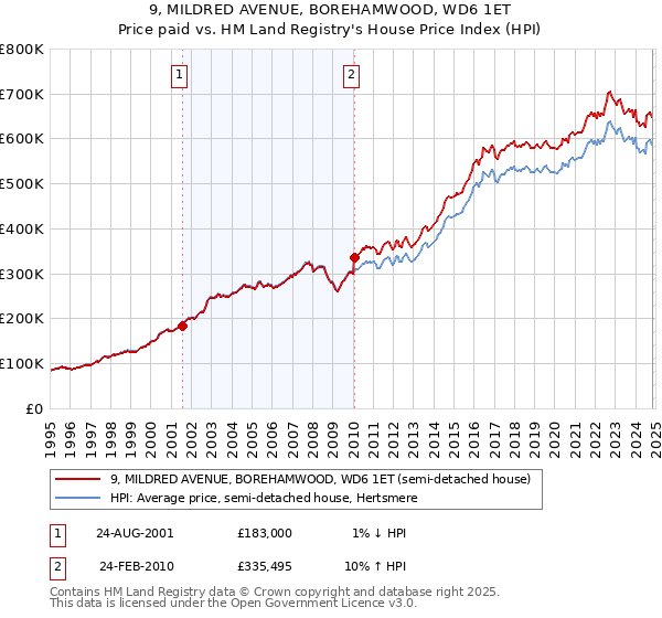 9, MILDRED AVENUE, BOREHAMWOOD, WD6 1ET: Price paid vs HM Land Registry's House Price Index