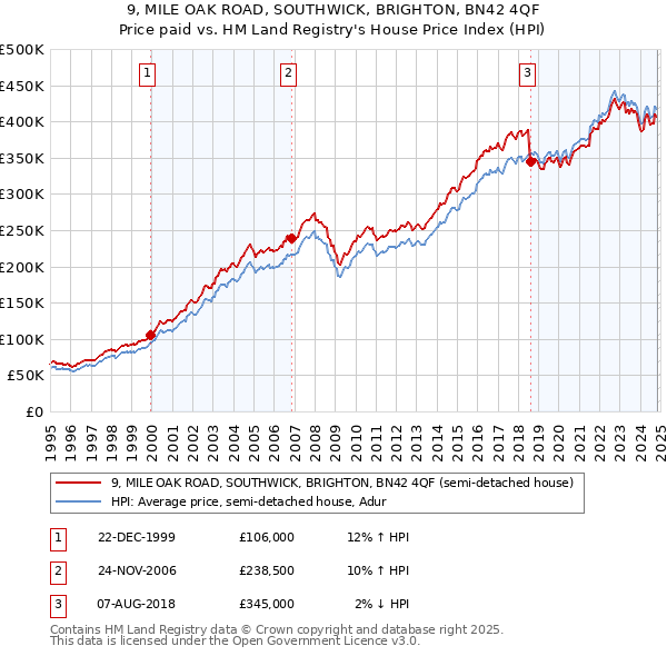 9, MILE OAK ROAD, SOUTHWICK, BRIGHTON, BN42 4QF: Price paid vs HM Land Registry's House Price Index