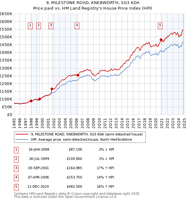 9, MILESTONE ROAD, KNEBWORTH, SG3 6DA: Price paid vs HM Land Registry's House Price Index