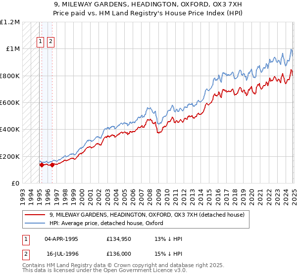 9, MILEWAY GARDENS, HEADINGTON, OXFORD, OX3 7XH: Price paid vs HM Land Registry's House Price Index