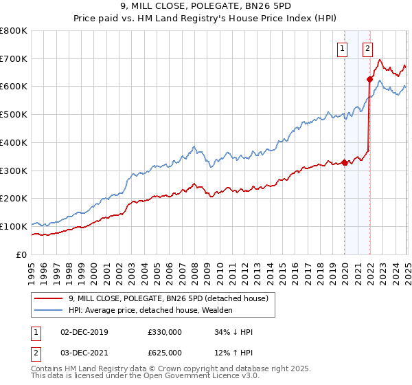 9, MILL CLOSE, POLEGATE, BN26 5PD: Price paid vs HM Land Registry's House Price Index