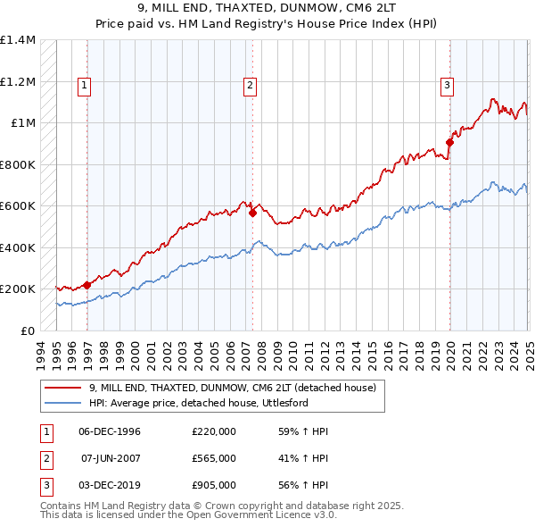 9, MILL END, THAXTED, DUNMOW, CM6 2LT: Price paid vs HM Land Registry's House Price Index