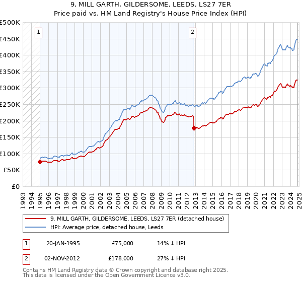 9, MILL GARTH, GILDERSOME, LEEDS, LS27 7ER: Price paid vs HM Land Registry's House Price Index