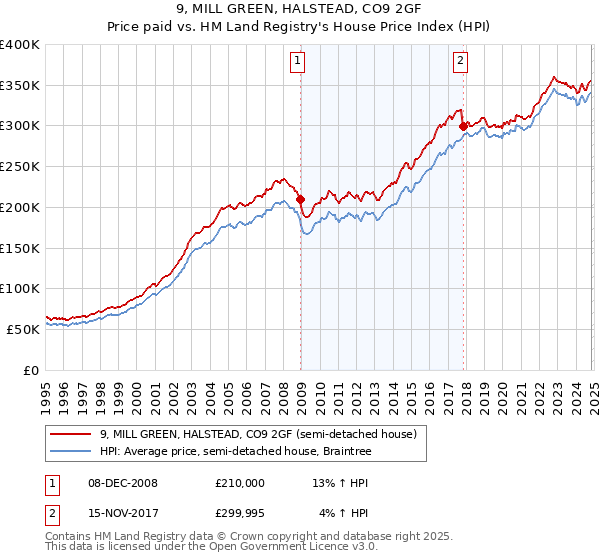 9, MILL GREEN, HALSTEAD, CO9 2GF: Price paid vs HM Land Registry's House Price Index