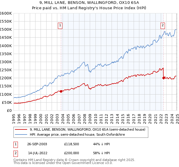 9, MILL LANE, BENSON, WALLINGFORD, OX10 6SA: Price paid vs HM Land Registry's House Price Index